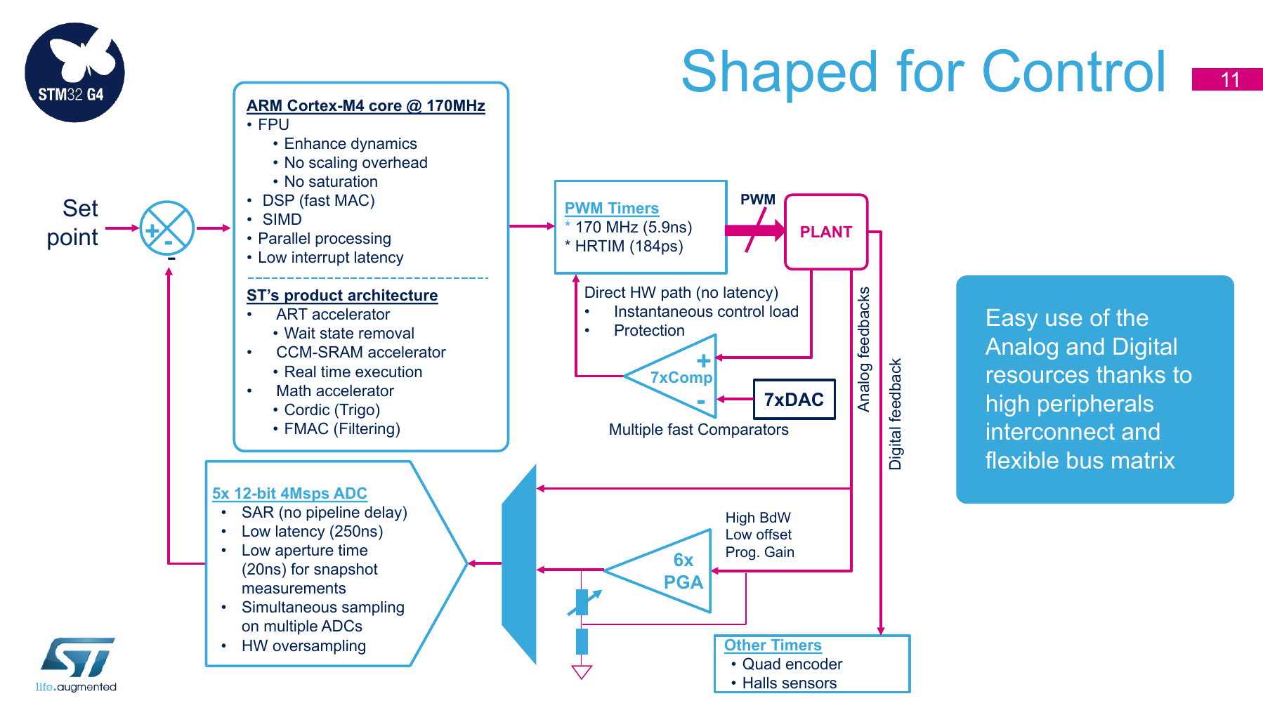 Microcontrollers_STM32G4_series_product_overview.pdf, Seite 11